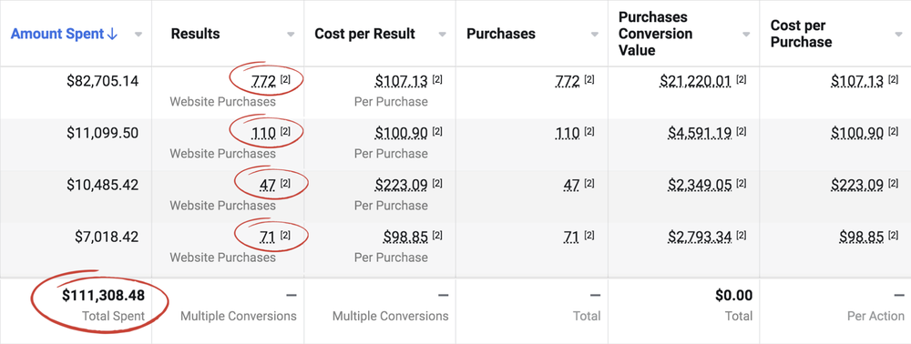 Ads Manager: website purchases across multiple campaigns