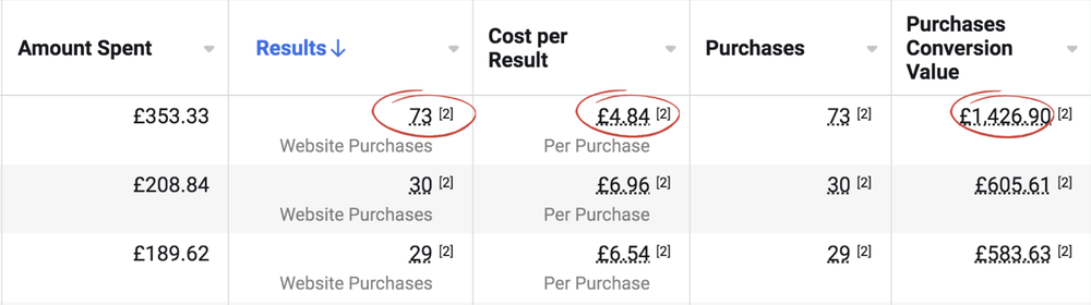Ads Manager: 73 website purchases at 4.84 per purchase
