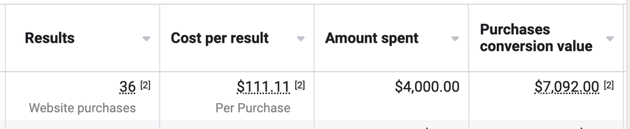 Ads Manager: 36 website purchases at $111.11 per purchase from $4,000 spent
