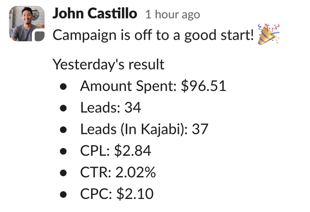 Campaign results: $96.51 spent, 34 leads, $2.84 cost per lead, 2.02% CTR, $2.10 CPC